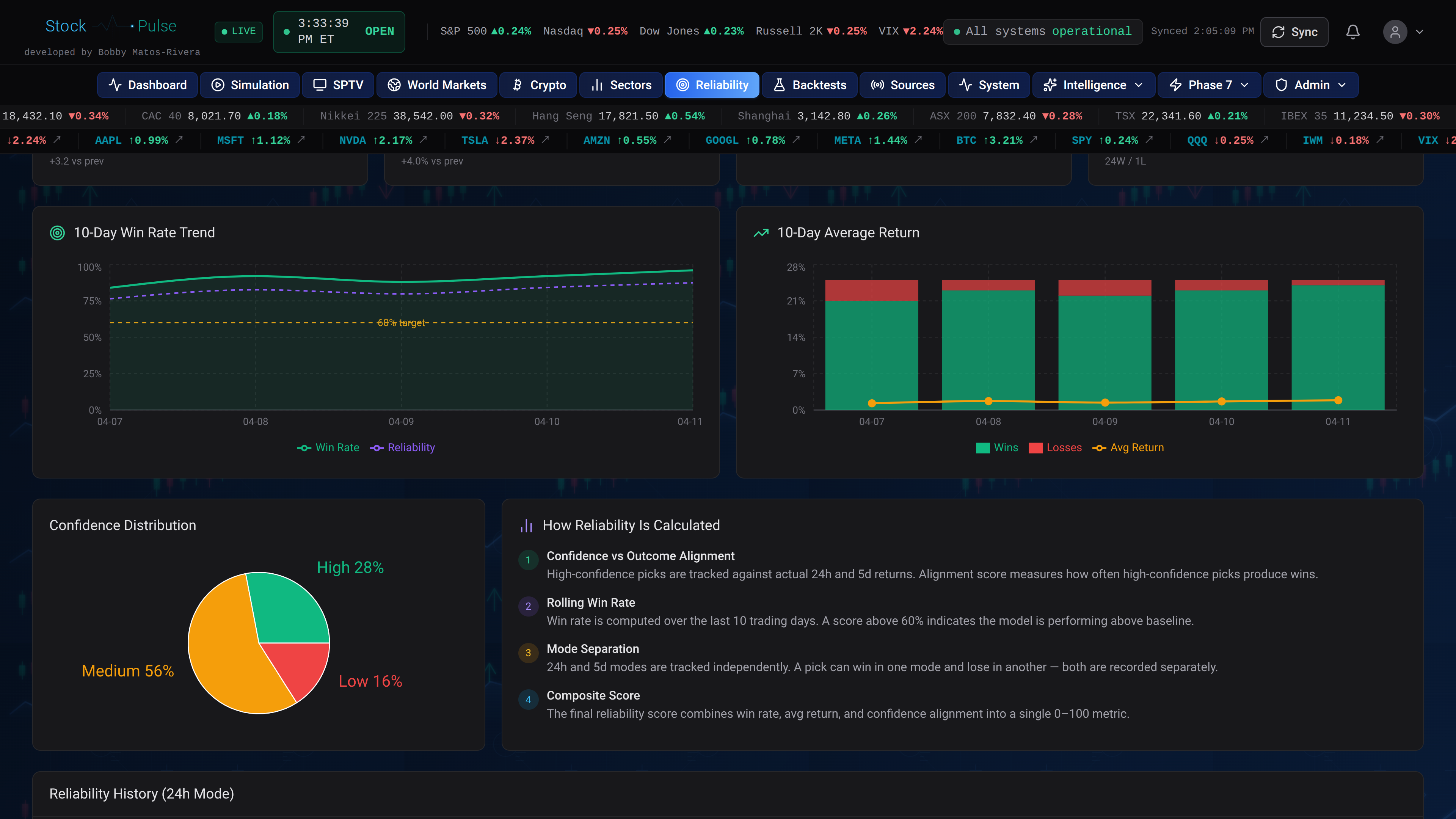 StockPulse reliability analytics dashboard